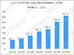 <b>2018年中国工业激光器及系统市场销售额有望突破600亿元</b>